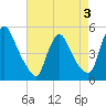 Sinnickson Landing tide chart for Sunday, May 3, 2026