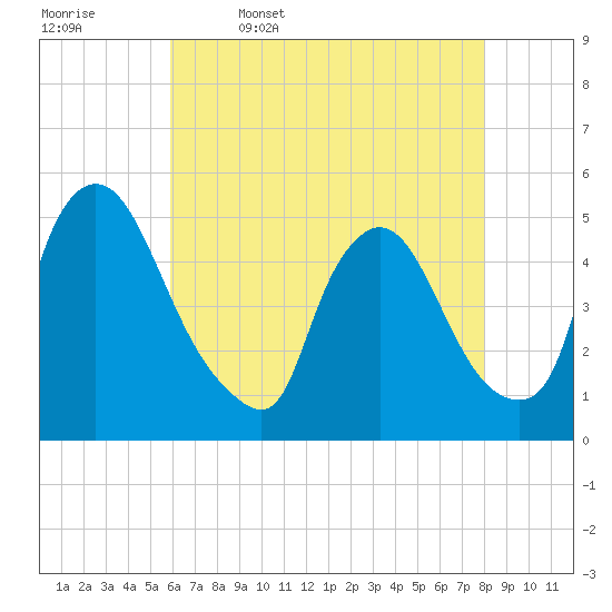 Sinnickson Landing tide chart for Wednesday, May 6, 2026
