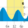 Sinnickson Landing tide chart for Wednesday, May 6, 2026