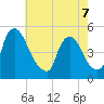 Sinnickson Landing tide chart for Thursday, May 7, 2026