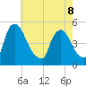 Sinnickson Landing tide chart for Friday, May 8, 2026
