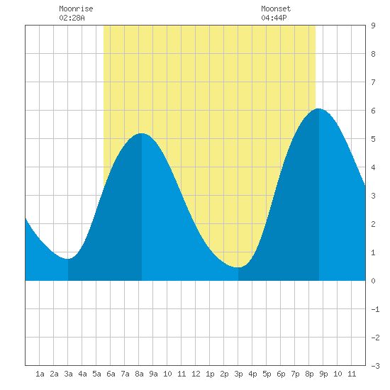 Sinnickson Landing tide chart for Thursday, June 11, 2026