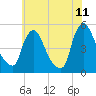 Sinnickson Landing tide chart for Thursday, June 11, 2026