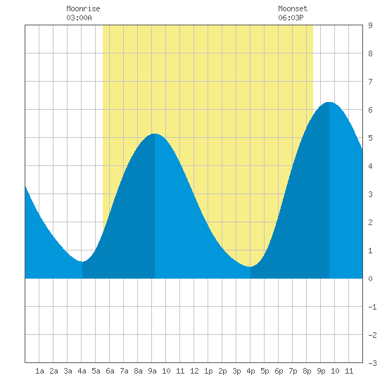 Sinnickson Landing tide chart for Friday, June 12, 2026
