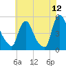 Sinnickson Landing tide chart for Friday, June 12, 2026