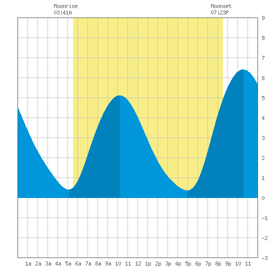 Sinnickson Landing tide chart for Saturday, June 13, 2026