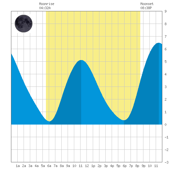 Sinnickson Landing tide chart for Sunday, June 14, 2026