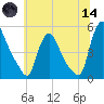 Sinnickson Landing tide chart for Sunday, June 14, 2026