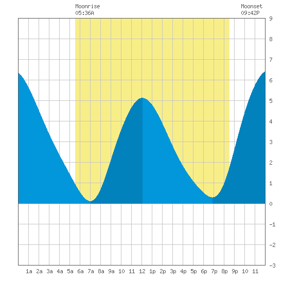 Sinnickson Landing tide chart for Monday, June 15, 2026