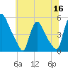 Sinnickson Landing tide chart for Tuesday, June 16, 2026