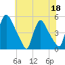 Sinnickson Landing tide chart for Thursday, June 18, 2026
