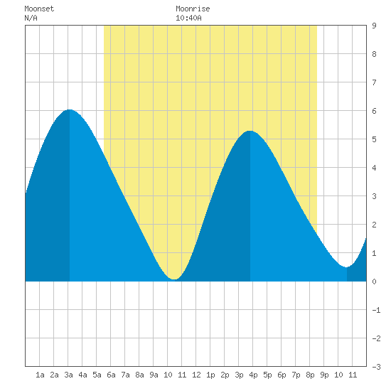 Sinnickson Landing tide chart for Friday, June 19, 2026