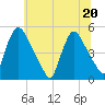 Sinnickson Landing tide chart for Saturday, June 20, 2026