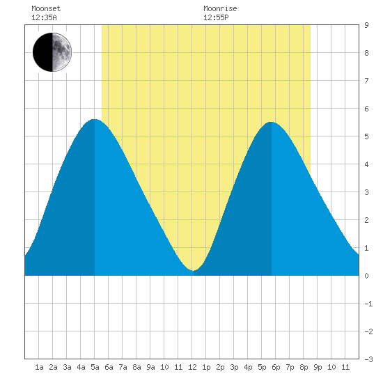 Sinnickson Landing tide chart for Sunday, June 21, 2026