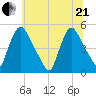 Sinnickson Landing tide chart for Sunday, June 21, 2026