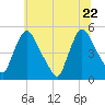 Sinnickson Landing tide chart for Monday, June 22, 2026