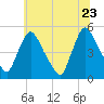 Sinnickson Landing tide chart for Tuesday, June 23, 2026