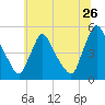 Sinnickson Landing tide chart for Friday, June 26, 2026