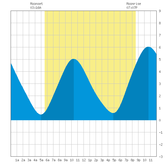 Sinnickson Landing tide chart for Saturday, June 27, 2026