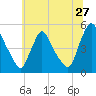 Sinnickson Landing tide chart for Saturday, June 27, 2026