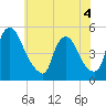 Sinnickson Landing tide chart for Thursday, June 4, 2026