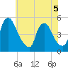 Sinnickson Landing tide chart for Friday, June 5, 2026