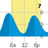 Sinnickson Landing tide chart for Sunday, June 7, 2026