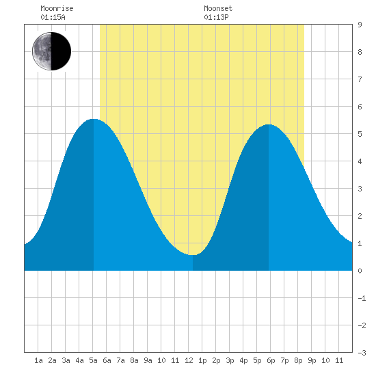 Sinnickson Landing tide chart for Monday, June 8, 2026