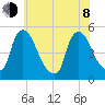 Sinnickson Landing tide chart for Monday, June 8, 2026