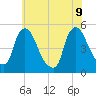 Sinnickson Landing tide chart for Tuesday, June 9, 2026