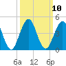 Sisters Creek tide chart for Monday, October 10, 2022