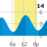 Sisters Creek tide chart for Friday, October 14, 2022