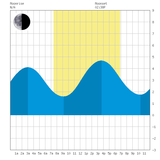 Sisters Creek tide chart for Monday, October 17, 2022