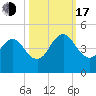 Sisters Creek tide chart for Monday, October 17, 2022