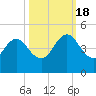 Sisters Creek tide chart for Tuesday, October 18, 2022