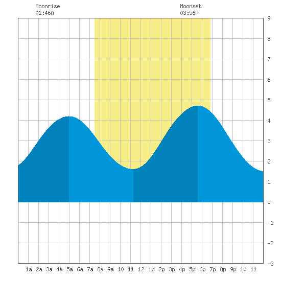 Sisters Creek tide chart for Wednesday, October 19, 2022