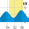 Sisters Creek tide chart for Wednesday, October 19, 2022