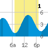 Sisters Creek tide chart for Saturday, October 1, 2022