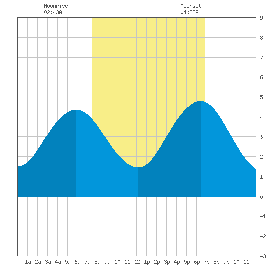 Sisters Creek tide chart for Thursday, October 20, 2022