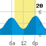 Sisters Creek tide chart for Thursday, October 20, 2022