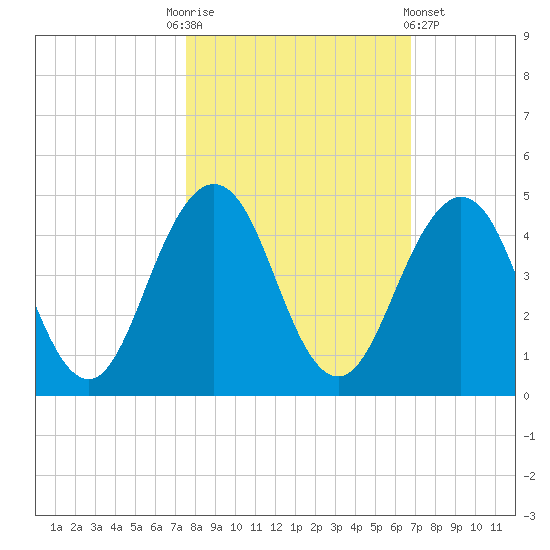 Sisters Creek tide chart for Monday, October 24, 2022