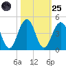 Sisters Creek tide chart for Tuesday, October 25, 2022
