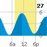 Sisters Creek tide chart for Thursday, October 27, 2022