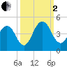 Sisters Creek tide chart for Sunday, October 2, 2022