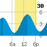 Sisters Creek tide chart for Sunday, October 30, 2022