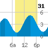 Sisters Creek tide chart for Monday, October 31, 2022