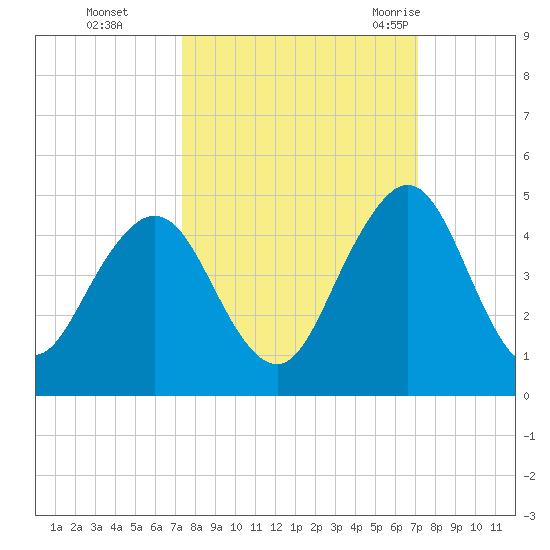 Sisters Creek tide chart for Wednesday, October 5, 2022