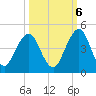 Sisters Creek tide chart for Thursday, October 6, 2022