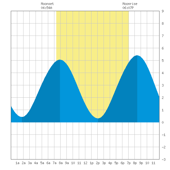Sisters Creek tide chart for Friday, October 7, 2022