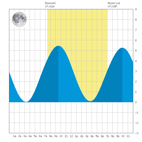 Sisters Creek tide chart for Sunday, October 9, 2022
